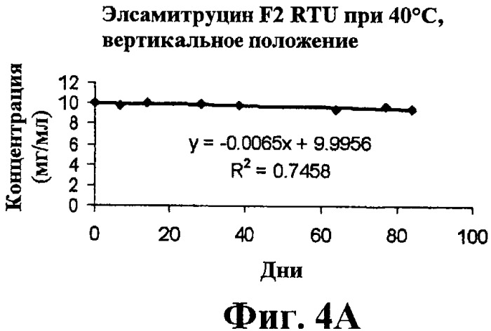 Композиции стабильных солей элсамитруцина (патент 2491056)
