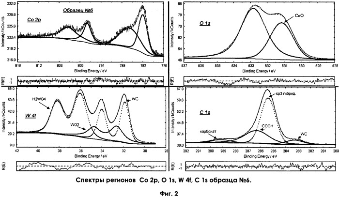 Способ создания покрытия (патент 2538434)