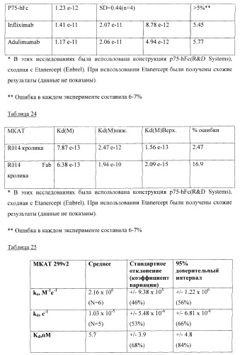 Антитела, специфичные к фактору некроза опухолей, и их применение (патент 2377253)