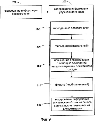 Адаптивное повышение дискретизации для масштабируемого кодирования видео (патент 2419248)