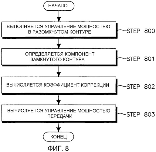 Объединенный способ управления мощностью восходящей линией связи мобильной станции в разомкнутом и замкнутом контурах (патент 2437211)