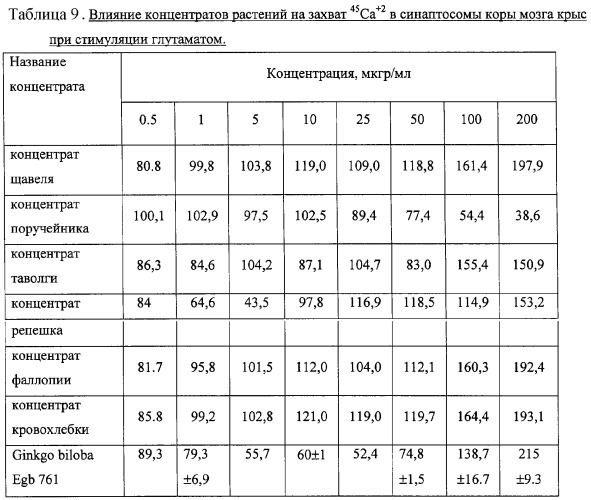 Растительные экстракты, обладающие геропротекторной активностью и средство на их основе (патент 2257910)