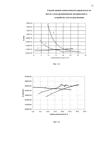 Способ оценки совместимости взрывчатых веществ с конструкционными материалами и устройство для его реализации (патент 2589708)