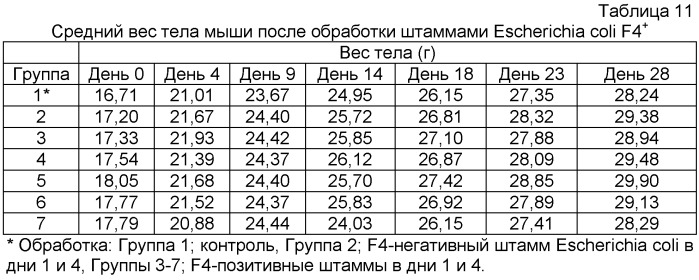 Применение живых бактерий для стимуляции роста животных (патент 2403712)