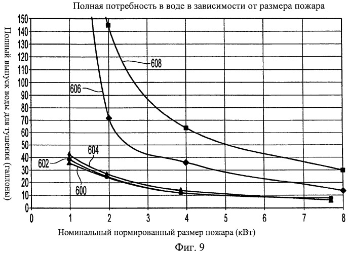 Устройство, системы и способы противопожарной защиты для воздействия на пожар посредством тумана (патент 2476252)