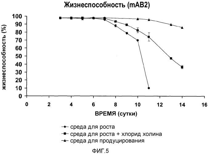 Улучшенная среда для культивирования клеток (патент 2563353)