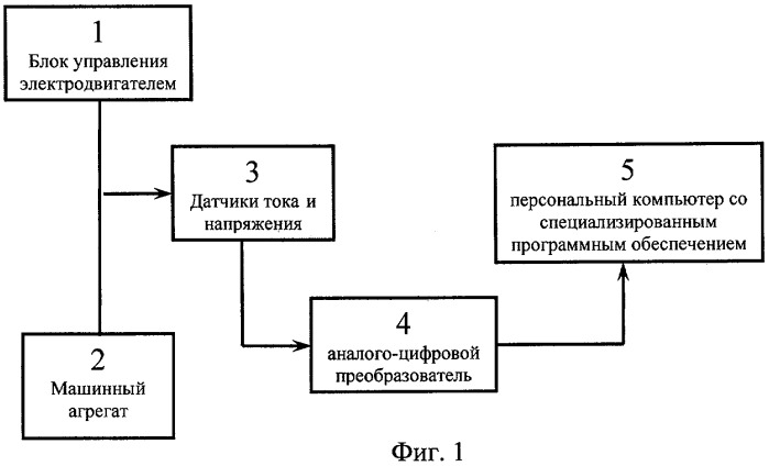 Способ диагностики механизмов и систем с электрическим приводом (патент 2431152)