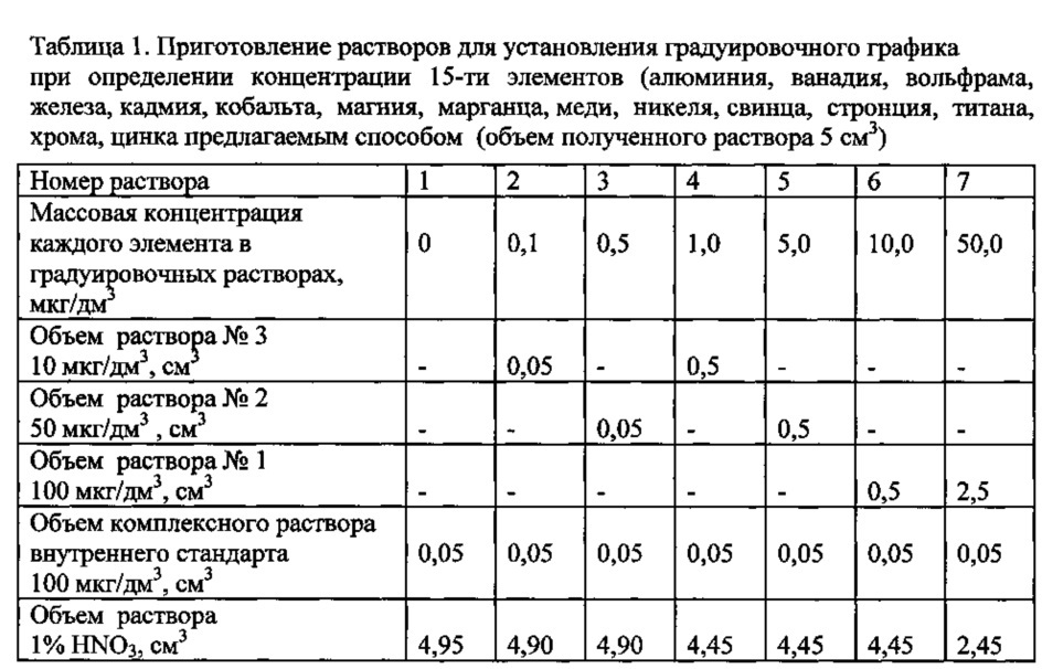 Способ количественного определения алюминия, ванадия, вольфрама, железа, кадмия, кобальта, магния, марганца, меди, никеля, свинца, стронция, титана, хрома, цинка в атмосферном воздухе методом масс-спектрометрии с индуктивно связанной плазмой (патент 2627854)