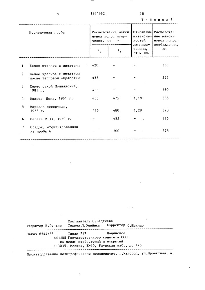 Способ контроля качества пищевых продуктов (патент 1364962)