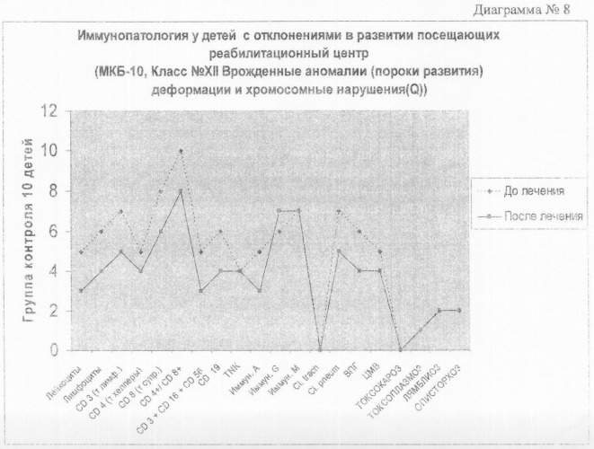 Способ лечения детей с ограниченными возможностями (патент 2341244)