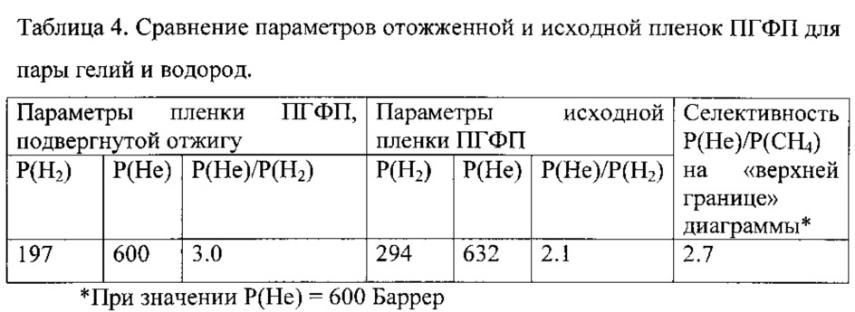 Мембрана на основе полигексафторпропилена и способ разделения газов с ее использованием (патент 2606613)