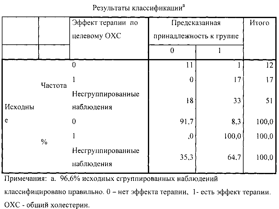 Способ прогнозирования индивидуальной эффективности лечения статинами (варианты) (патент 2599350)