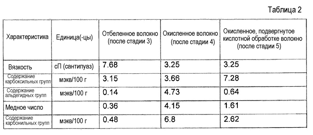 Крафт-волокно с низкой вязкостью, имеющее повышенное содержание карбоксильных групп, и способы его получения и применения (патент 2661836)