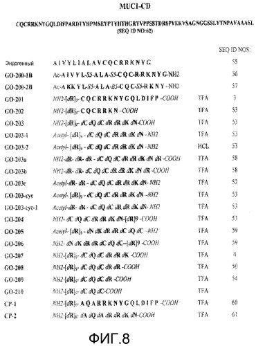 Пептиды цитоплазматического домена белка muc-1 в качестве ингибиторов раковых заболеваний (патент 2539832)