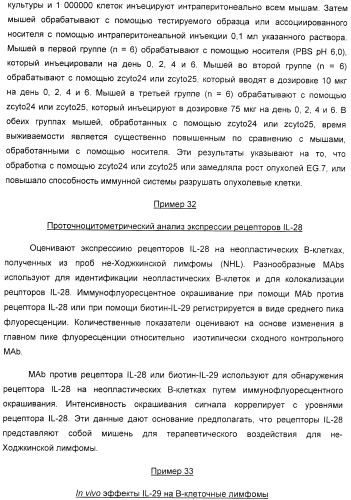 Применение il-28 и il-29 для лечения карциномы и аутоиммунных нарушений (патент 2389502)