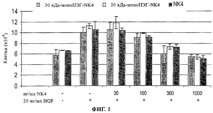 Содержащие пэг конъюгаты hgf-nk4 (патент 2293574)