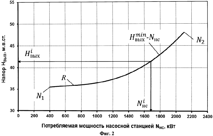 Способ повышения энергоэффективности насосной станции (патент 2561782)