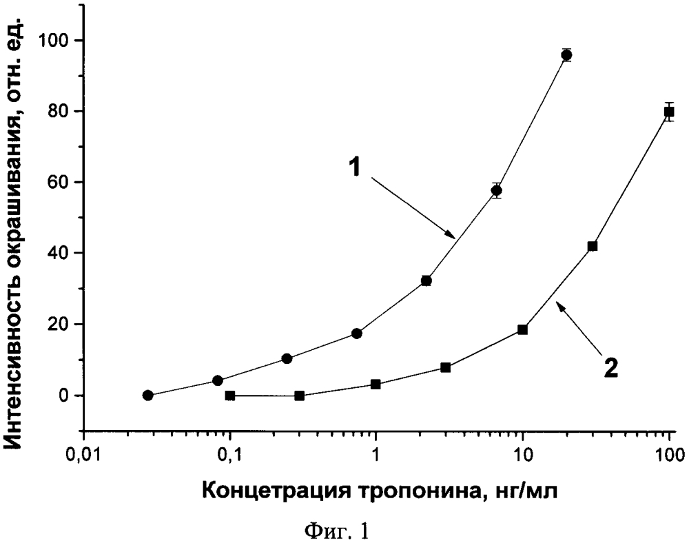 Вязкость среды как инструмент контроля предела обнаружения иммунохроматографических тест-систем (патент 2645907)