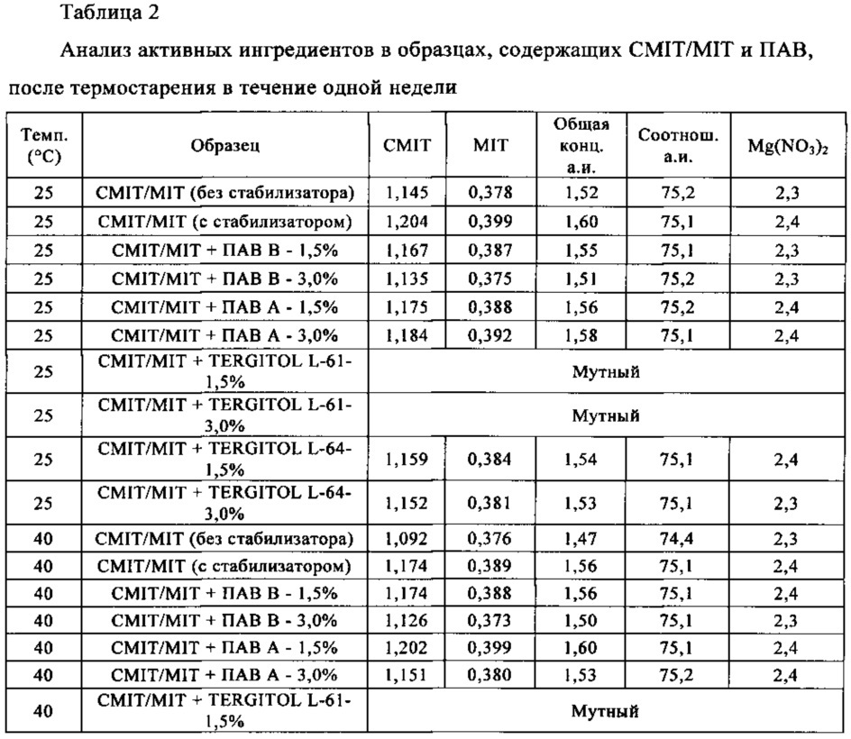 Бактерицидные композиции (патент 2648356)