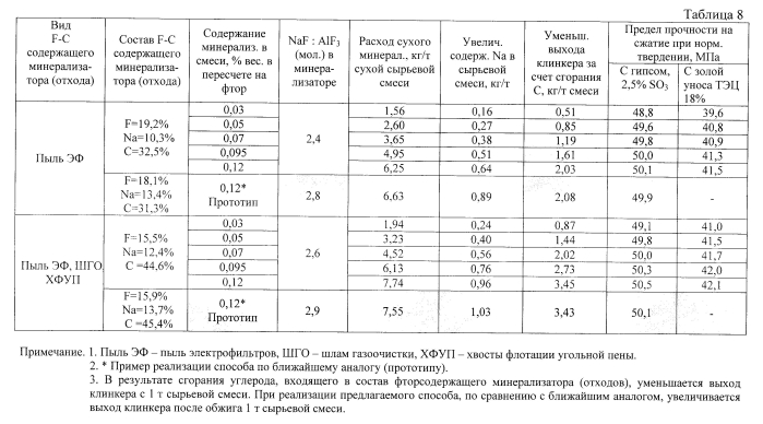 Способ получения портландцемента (патент 2577871)