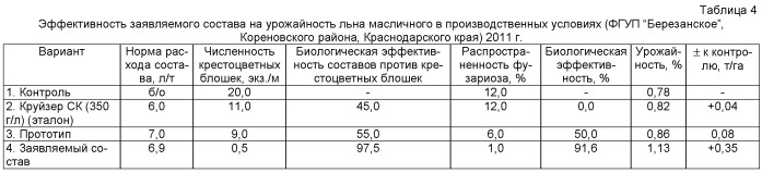 Инсектицидно-фунгицидный состав и способ борьбы с крестоцветными блошками и болезнями льна масличного (патент 2516789)