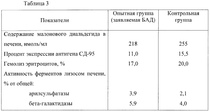 Биологически активная добавка к пище, обладающая антитоксическими свойствами (патент 2357445)