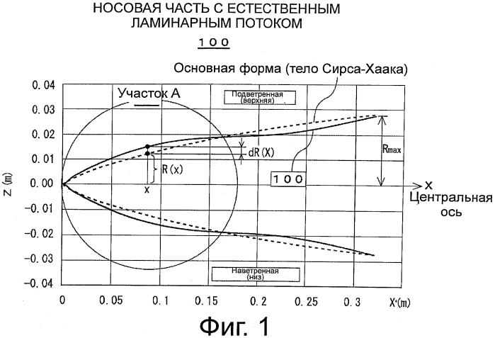 Носовая часть для сверхзвукового летательного объекта (патент 2570193)
