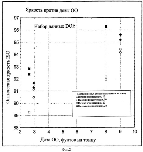 Фиксация оптических отбеливателей на волокне для изготовления бумаги (патент 2386738)