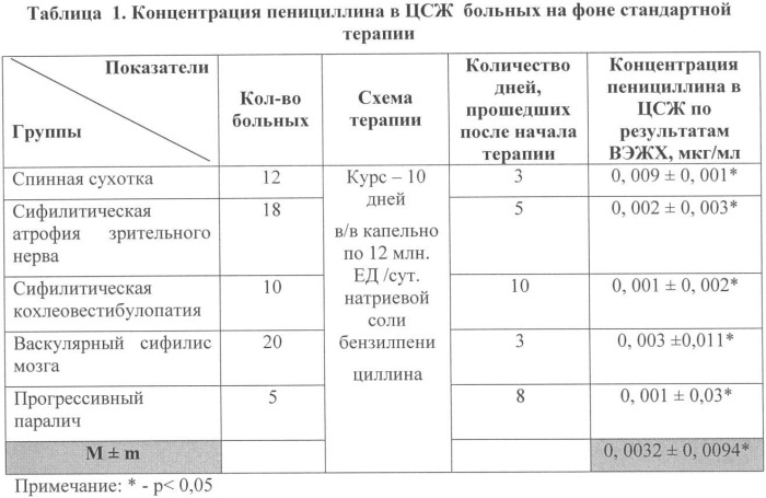 Способ лечения поздних форм нейросифилиса (патент 2337684)