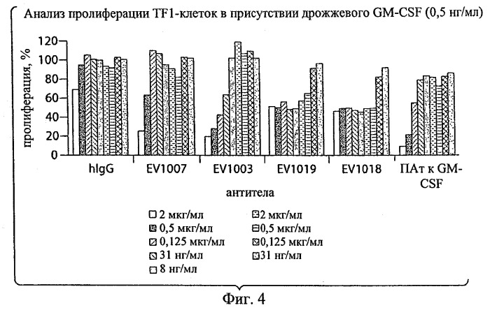 Моноклональные антитела, которые связываются с hgm-csf, и содержащие их композиции медицинского назначения (патент 2517596)