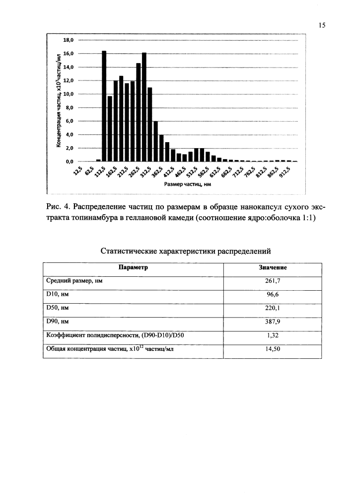 Способ получения нанокапсул сухого экстракта топинамбура в геллановой камеди (патент 2640490)