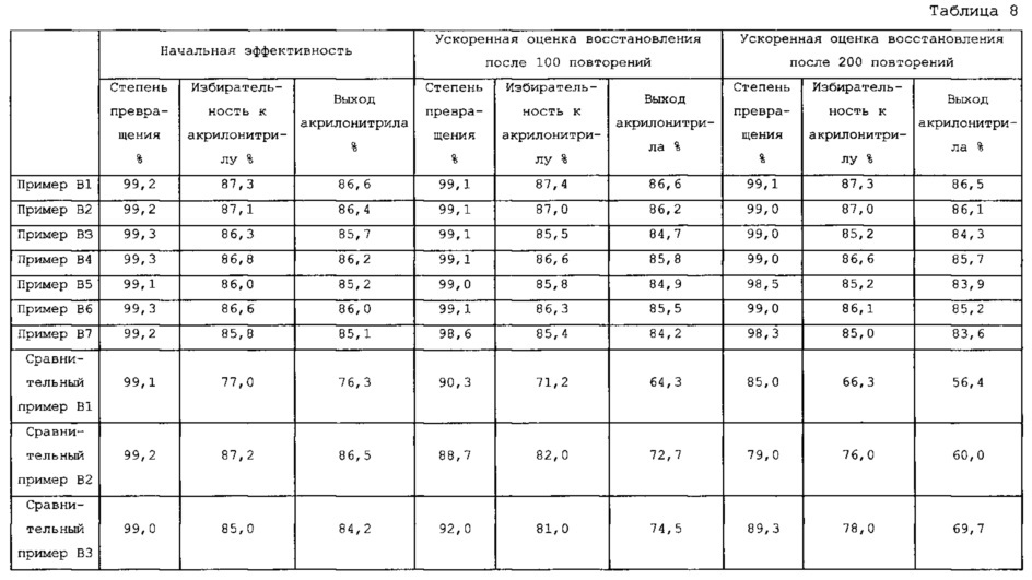 Оксидный катализатор и способ его получения, а также способы получения ненасыщенного альдегида, диолефина и ненасыщенного нитрила (патент 2615762)