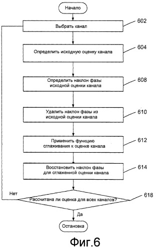 Системы и способы для улучшенной оценки канала в системах беспроводной связи (патент 2425456)