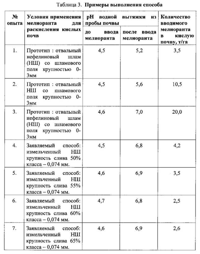 Способ получения мелиоранта кислых почв (патент 2630243)