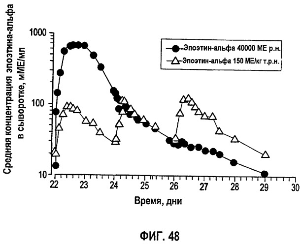 Фармакокинетическое и фармакодинамическое моделирование введения эритропоэтина (патент 2248215)