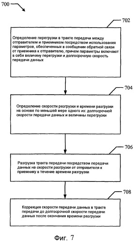 Система и способ адаптации к перегрузке сети (патент 2450468)