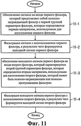 Устройство и способ каскадного соединения фильтров из разных материалов (патент 2534372)