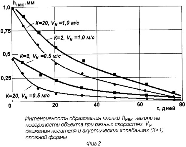 Способ ультразвуковой очистки отложений в теплообменных агрегатах (патент 2346760)