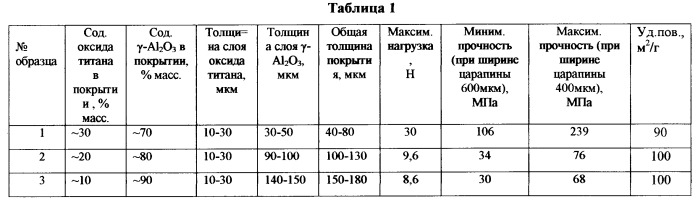 Покрытие на имплант из титана и его сплавов и способ его приготовления (патент 2502526)