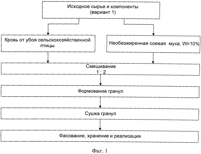 Способ приготовления кормового белково-витаминно-минерального продукта (патент 2530510)