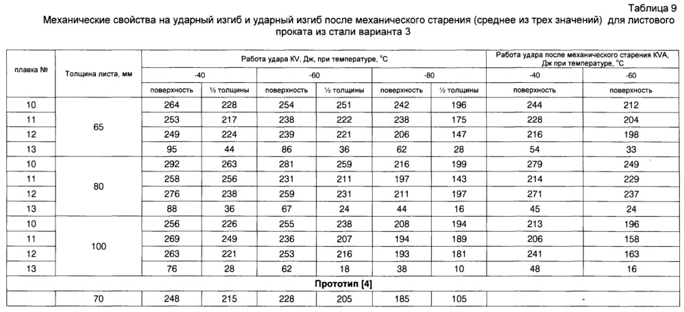 Хладостойкая свариваемая сталь и изделие, выполненное из нее (варианты) (патент 2653748)