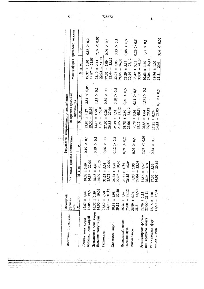 Способ моделирования заболеваний центральной нервной системы (патент 725672)