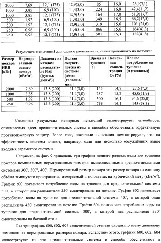 Устройство, системы и способы противопожарной защиты для воздействия на пожар посредством тумана (патент 2476252)