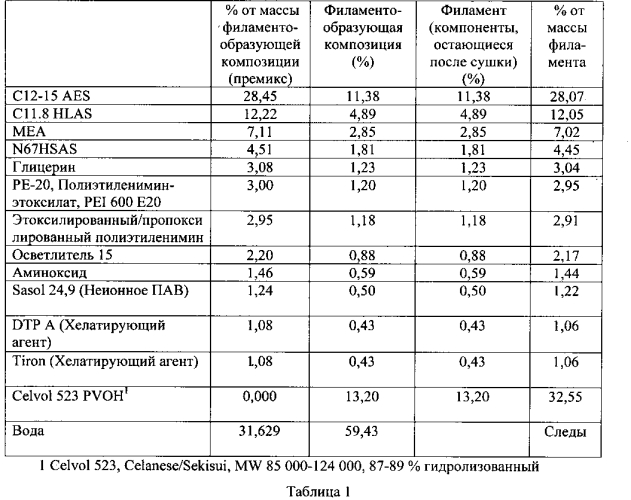 Моющий продукт и способы его изготовления (патент 2553295)