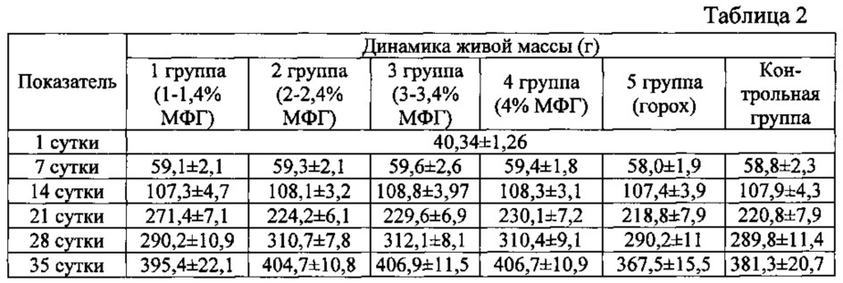 Способ получения кормовой добавки и способ повышения продуктивности сельскохозяйственной птицы с её использованием (патент 2629774)