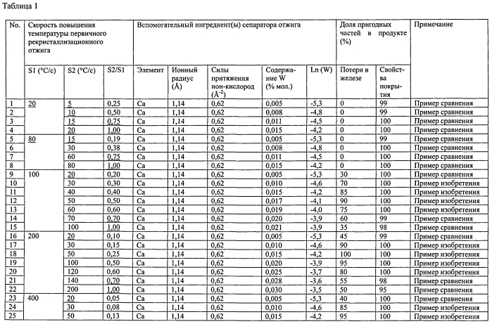 Способ изготовления листа из текстурированной электротехнической стали (патент 2550675)