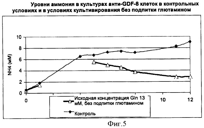 Производство полипептидов (патент 2451082)