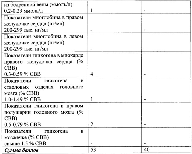 Способ диагностики смерти от ишемической болезни сердца и алкогольной кардиомиопатии (патент 2357671)