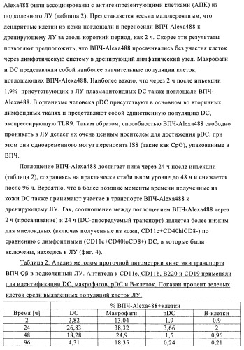 Упакованные иммуностимулирующей нуклеиновой кислотой частицы, предназначенные для лечения гиперчувствительности (патент 2451523)