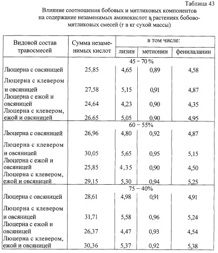 Способ возделывания бобово-мятликовых травосмесей (патент 2252523)